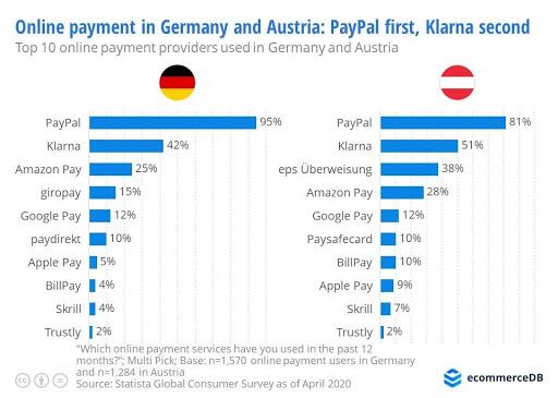 Online fizetési módok Németországban és Ausztriában