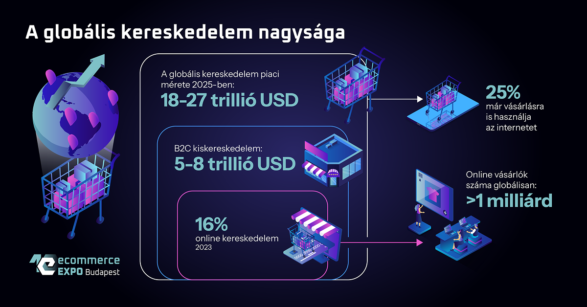 globális kereskedelem mérete, e-kereskedelmi adatok