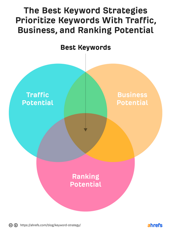 Milyen a jó kulcsszó?