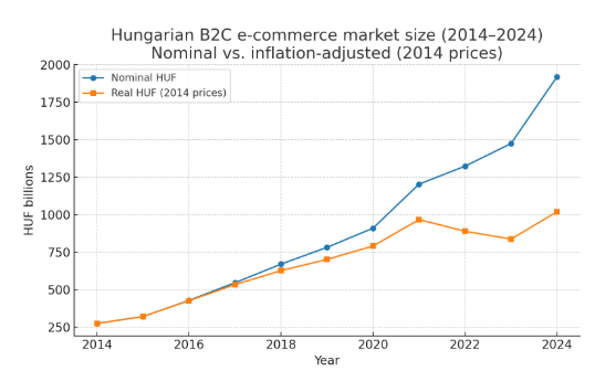 magyar B2C e-kereskdelem