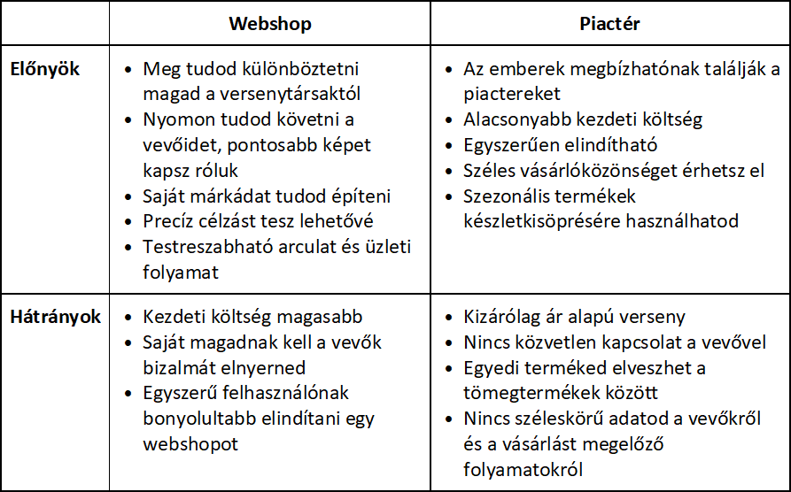 Piacterek és webshopok. Előnyök-hátrányok