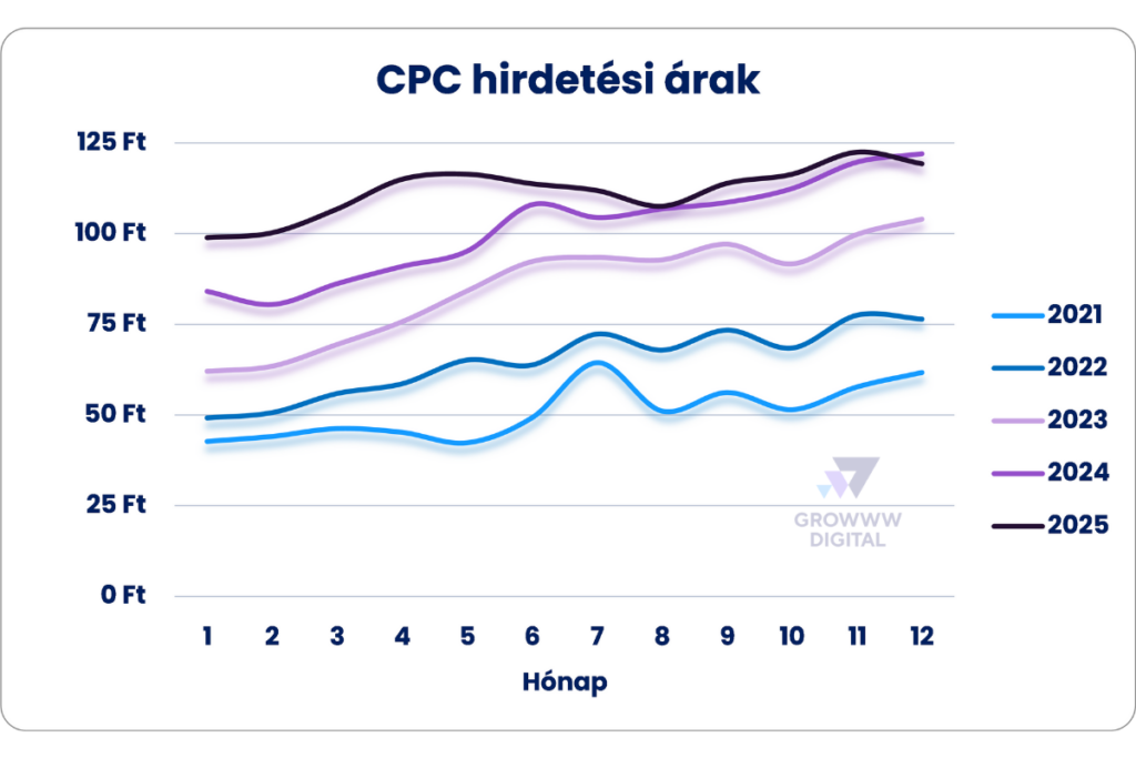Expo cikk - CPC hirdetési árak